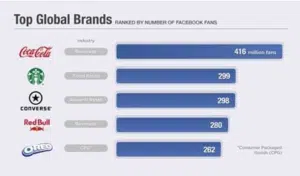 El gráfico muestra las estadísticas del TOP de marcas, donde cocacola se encuentra en primer lugar.